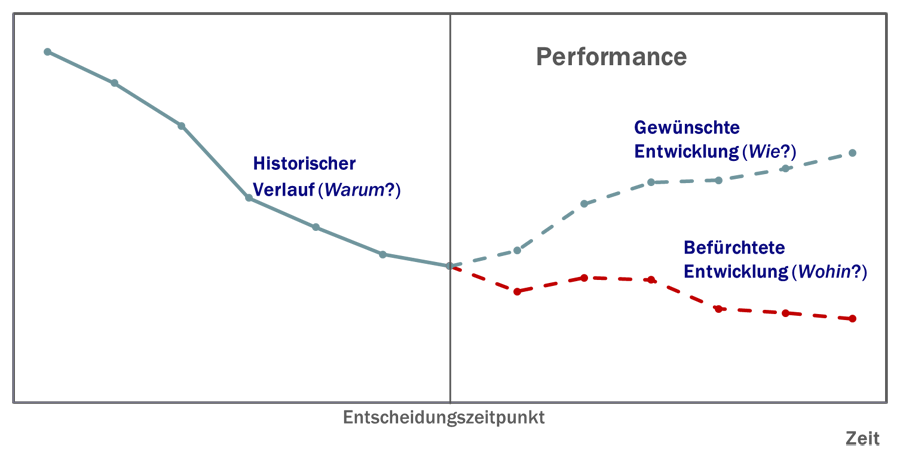 Performance-Verlauf